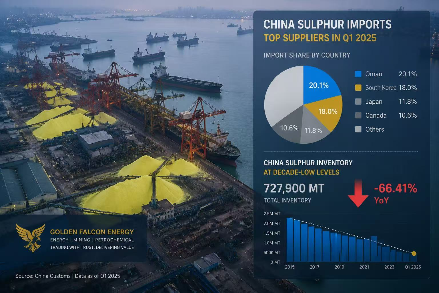 5. Global Sulphur Demand and Destination Markets